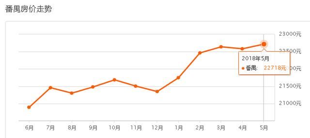 头条 I 广州5月二手房价最新价格，你还能在哪里上车？