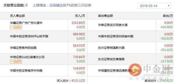 中金网0514龙虎榜点评：欢乐海岸出货宏川智慧