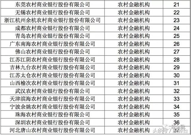 【猜猜看】农村金融机构理财产品排名前五十