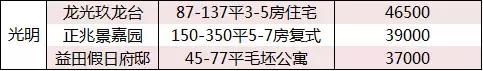 深圳新房价20连跌！成交量反转，5月创年内新高！