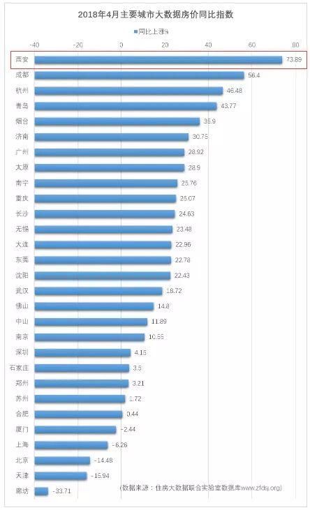 房价同比涨幅73.89%居全国第一！西安楼市正在经历哪些变化？