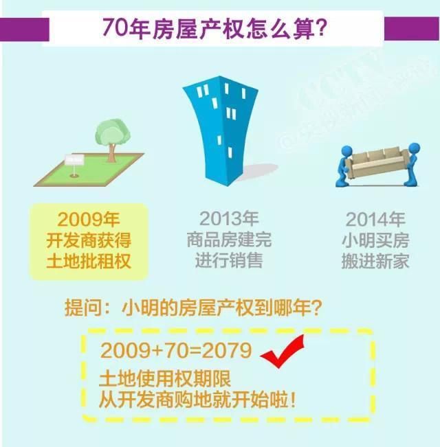 产权40年和70年具体有啥区别?到期了怎么办?看完后大悟!