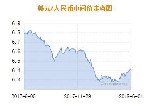 人民币兑美元中间价报6.4208元 下调130个基点