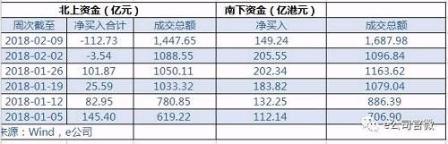 北上资金一周减仓超百亿，创19个月新高！金融股遭甩卖，中小创反