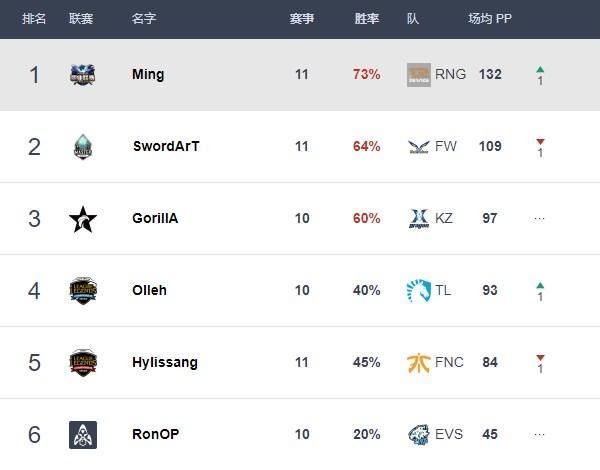 LOL:MSI选手评分 UZI破200遥遥领先!