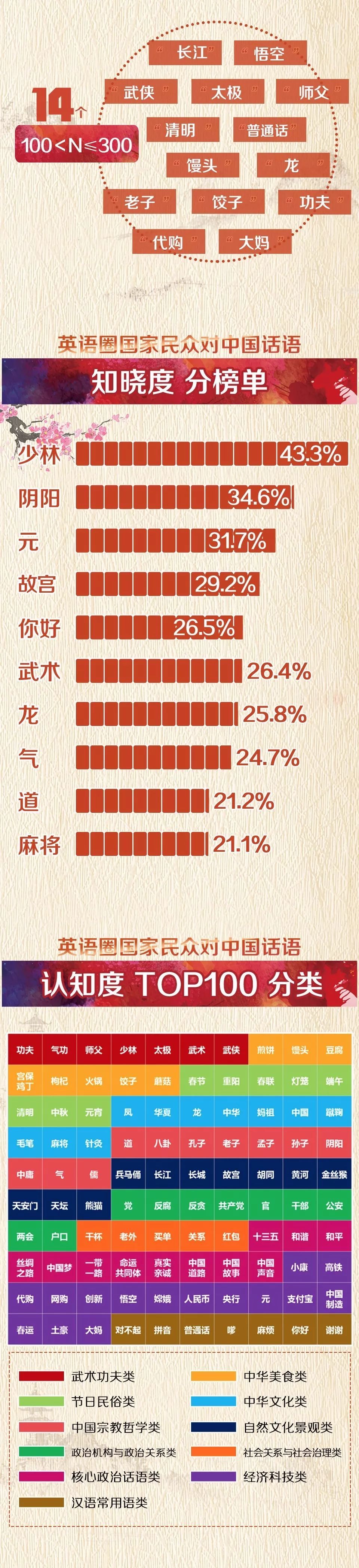 最新!外国人最常说的100个“中国词”出炉 第一位你绝想不到