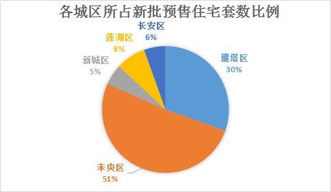 5月中旬西安新批预售19盘共4812套住宅，品牌房企保利、中南待售