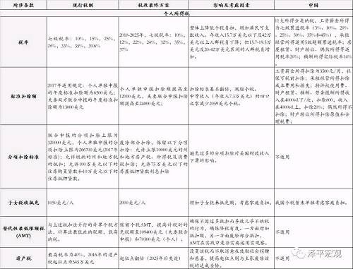 任泽平：特朗普税改主要内容与影响 全球减税竞争与中国税改