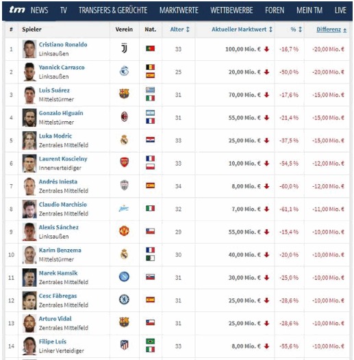 2018足坛身价下降排行:C罗与中超大将领衔 魔