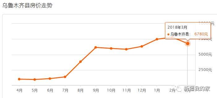3月乌鲁木齐各区县最新房价全新发布!你家的房子又涨了多少?
