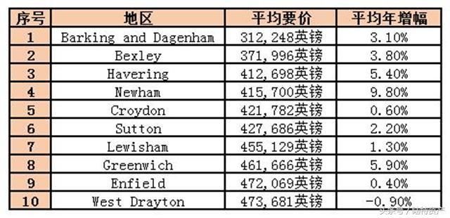 2018年伦敦东部地区买房的十大价值洼地