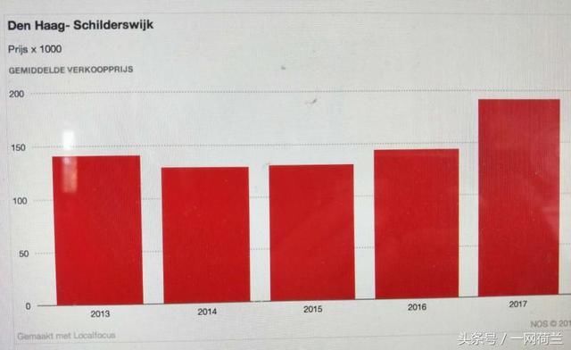 荷兰低价住宅区的楼价也在上升