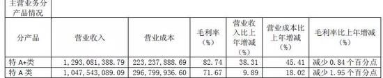 股价大涨今世缘高管又要减持了 曾因违规套现被罚