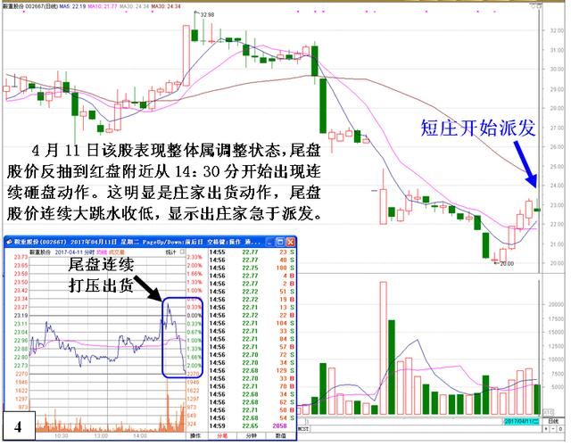 一位良心操盘手自述：庄家出货的标志信号，再聪明的散户也会上当