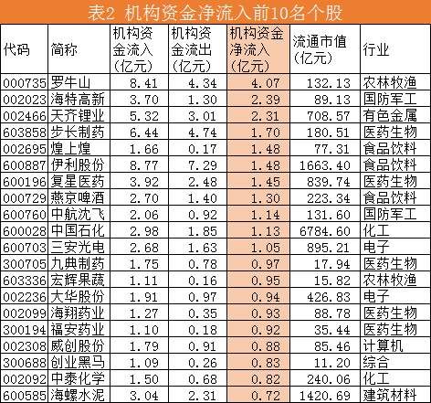 下午两点后机构卖出速度加大，京东方A再次遭打压