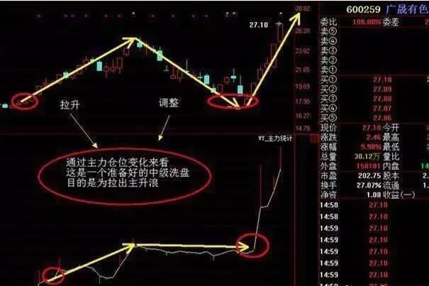 一位顶级游资给散户一封信:如何洞悉庄家洗盘