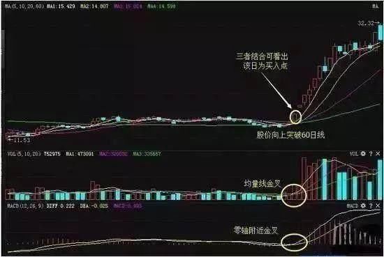 一位老股民从不断亏损中悟出MACD的终极用法！