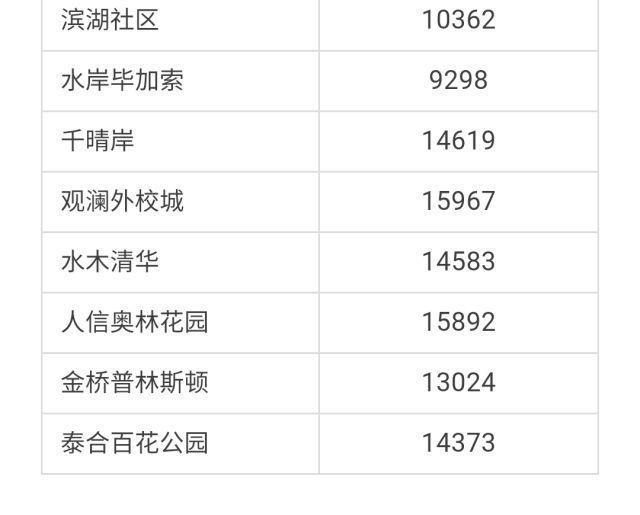 武汉各区4月房价出炉!最高下跌9.56%!你家房子涨还是跌?
