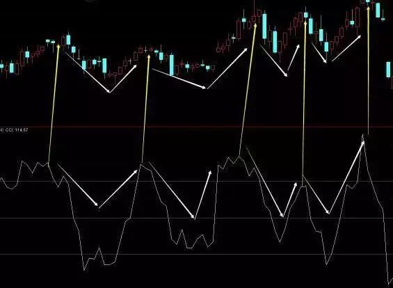 老股民有话说：为何炒股多年把CCI捧在手心，看懂则扭亏为盈！
