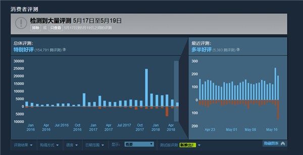 《彩虹六号:围攻》Steam商店现大量差评:因遭国内代理