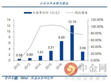 研报精选:LED龙头连续三年来扣非净利呈现翻倍增长!