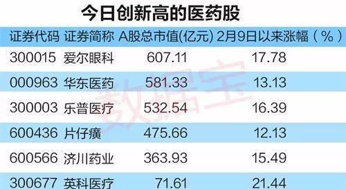 多只医药股创历史新高，这些股业绩连增机构看好