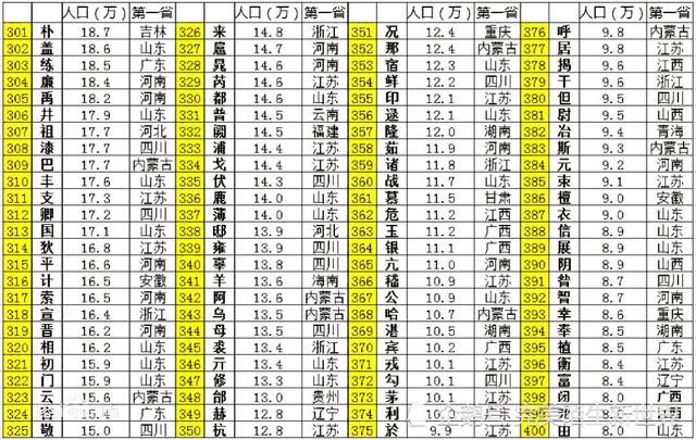 2019年姓氏人口排名_中国姓氏人口排名(3)