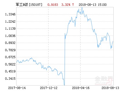 申万菱信中证军工指数B净值下跌2.31% 请保持