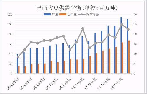 破解全球大豆过剩格局 2018年将成为库存拐点