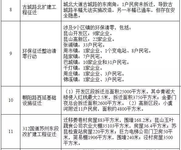 昆山最新拆迁地补偿方案公布了!快看有没有你家