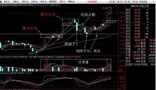 什么是横刀立马选股战法？横刀立马选股战法操作要点分析