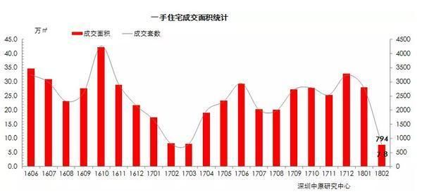 深圳楼市2月月报 | 传统淡季，供需低迷