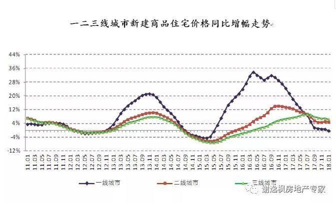 谢逸枫:打倒房价拐点论!1月70城房价超八成上涨!