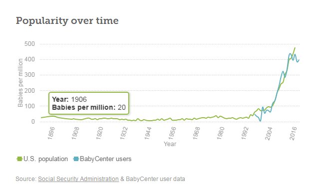 除了Lily、Rose,还有哪些小众但好听的花名适合