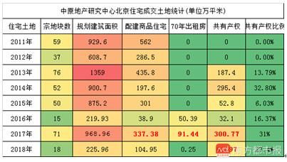 北京:首个限价房开盘，194套房源售完!超2万套短期入市!