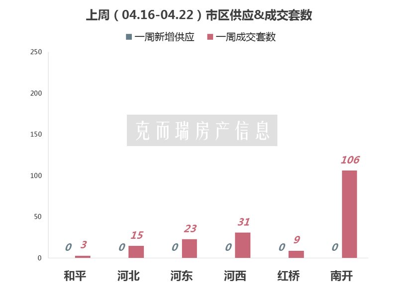 周报|新添了1千多套房...