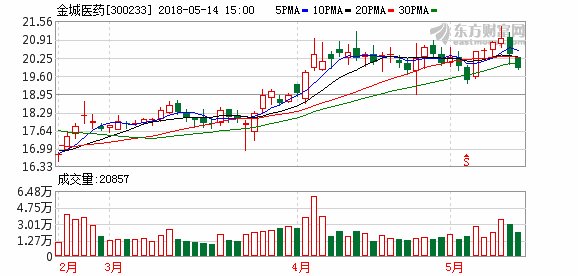 金城医药全资子公司800万元转让宁波丰众36%股权