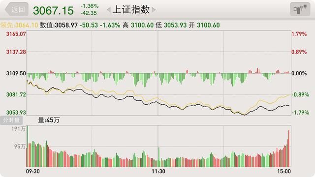 忧虑独角兽抽血大盘逼近3050点，A股下周市场策略分析