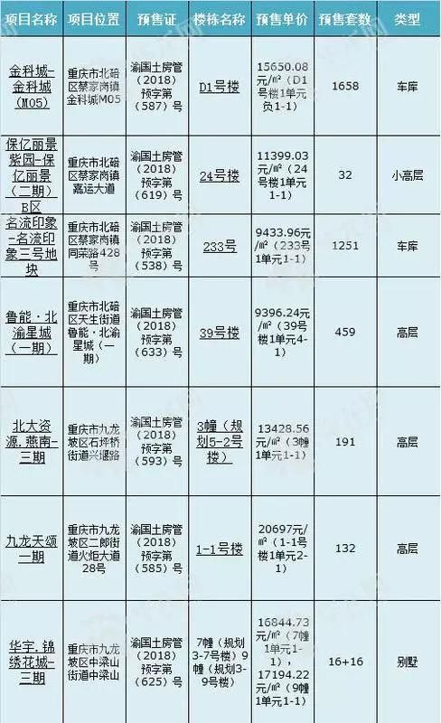 重庆主城上周推盘量爆棚 拿证房源较前一周翻3番 !