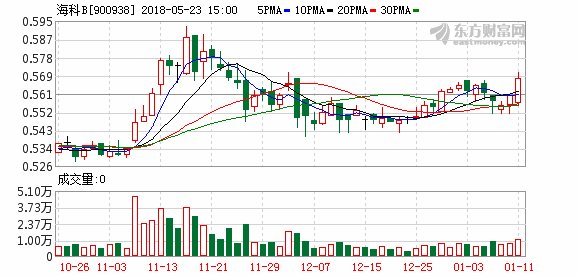 海科B:关于媒体报道的澄清公告