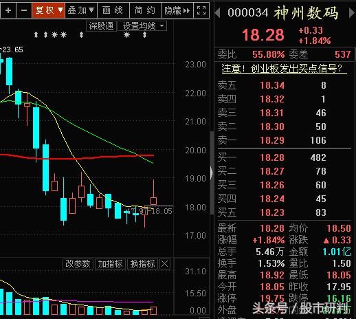 亚夏汽车引爆重组概念股，重组+教育的神州数码是下个亚夏汽车？