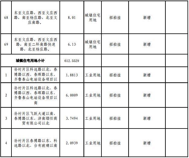 重磅!2018年济南供地明细公布，各区热点地块都在这儿!