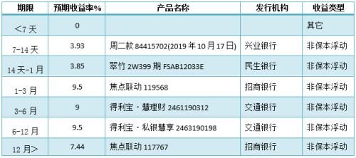 银行理财的来源