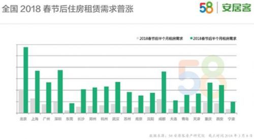 租房市场分化:一线城市租金平稳 新一线租金猛涨