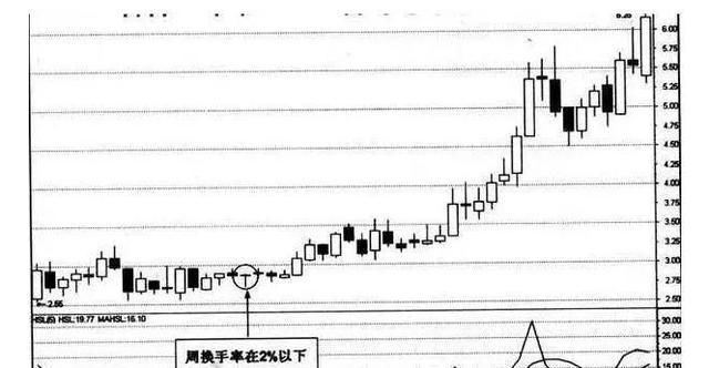 一位成熟投资者的肺腑独白：换手率代表什么，不知道就别炒股