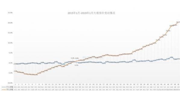 2019年云南房价上涨的