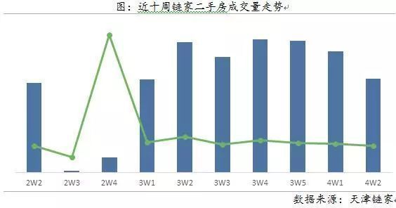 周报|二手房量降价涨 供应持续下跌