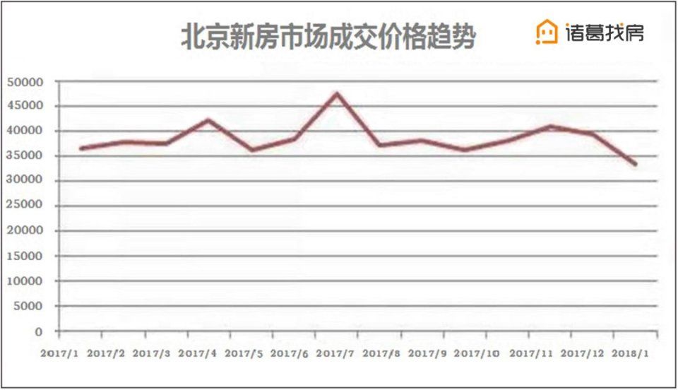 2月京楼成交爆冷，房产调控已成攻坚战之一