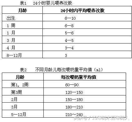 每日育儿小知识:人工喂养新生儿的乳量怎么定