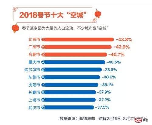 2017合肥人口796万!外来人口占主，合肥成全国第3大空城